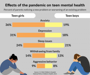 affected poll struggles anxiety psychological impacted negatively mentalhealth child mott symptoms conseguenze quali restrittive eurekalert noticing reach unipd